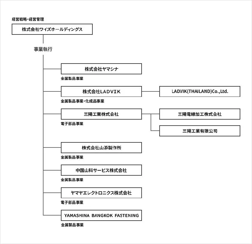 企業系統図